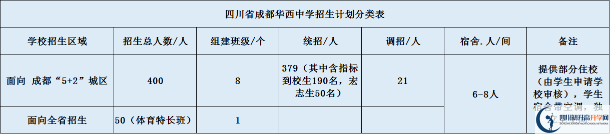 成都華西中學(xué)2020年招生計(jì)劃（含統(tǒng)招、調(diào)招計(jì)劃）