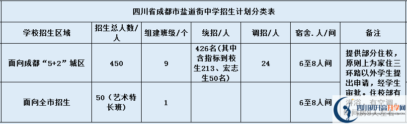 關(guān)于成都市鹽道街中學(xué)2020年招生簡章（含統(tǒng)招、調(diào)招等）