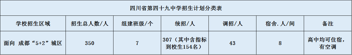 關(guān)于成都第四十九中學(xué)2020年招生計(jì)劃（含統(tǒng)招、調(diào)招計(jì)劃）