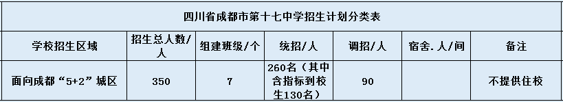 關于成都市第十七中學2020年招生簡章（含統(tǒng)招、調招等）