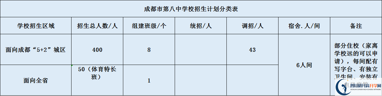 關(guān)于成都八中2020年招生計劃（含統(tǒng)招、調(diào)招、指標等）