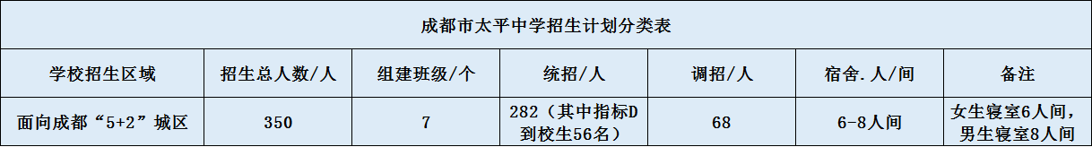 關于成都市太平中學2020年招生計劃（含統(tǒng)招、調招)