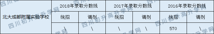 北大成都附屬實驗學(xué)校2020年中考錄取分?jǐn)?shù)線是多少？