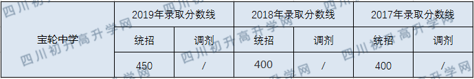 寶輪中學2020年中考錄取分數(shù)線是多少？