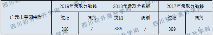 廣元市黃岡學(xué)校2020年中考錄取分?jǐn)?shù)線是多少？