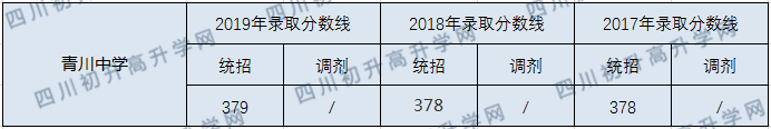 青川中學(xué)2020年中考錄取分?jǐn)?shù)線是多少？