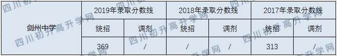 劍州中學(xué)2020年中考錄取分?jǐn)?shù)線是多少？