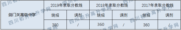 劍門關(guān)高級中學(xué)2020年中考錄取分?jǐn)?shù)線是多少？