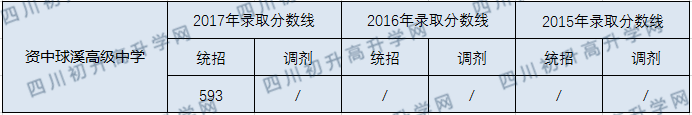 2020資中球溪高級(jí)中學(xué)初升高錄取線是否有調(diào)整？