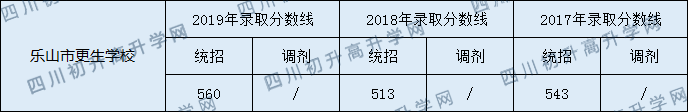 樂山市更生學(xué)校2020年中考錄取分?jǐn)?shù)線是多少？