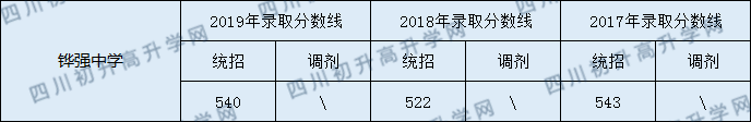 鏵強(qiáng)中學(xué)2020年中考錄取分?jǐn)?shù)線是多少？