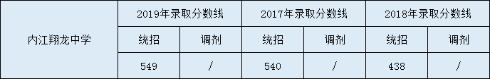 內(nèi)江市翔龍中學(xué)2020年中考錄取分?jǐn)?shù)是多少？