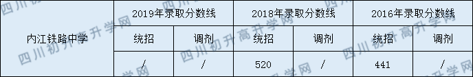 內(nèi)江鐵路中學2020年中考錄取分數(shù)是多少？