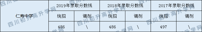 仁壽中學(xué)2020年中考錄取分?jǐn)?shù)線是多少？