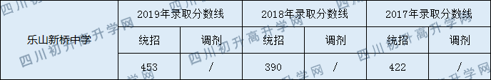 2020樂山新橋中學(xué)初升高錄取線是否有調(diào)整？