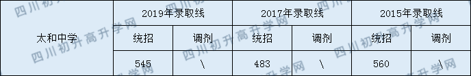 太和中學2020年中考錄取分數(shù)是多少？