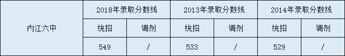 內江六中2020年中考錄取分數是多少？