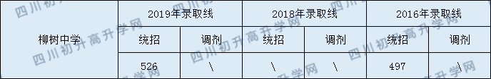 柳樹中學2020年中考錄取分數(shù)是多少？