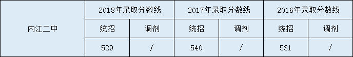 內(nèi)江二中2020年中考錄取分數(shù)線是多少？