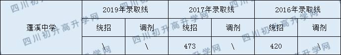 蓬溪中學2020年中考錄取分數(shù)是多少？