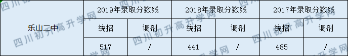 樂山二中2020年中考錄取分?jǐn)?shù)線是多少？