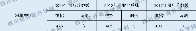 洪雅中學(xué)2020年中考錄取分?jǐn)?shù)線是多少？