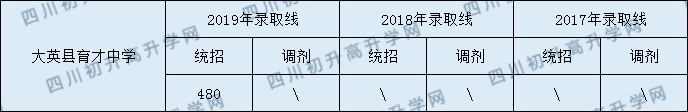 大英縣育才中學(xué)2020年中考錄取分?jǐn)?shù)是多少？