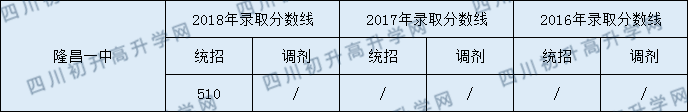 隆昌一中2020年中考錄取分?jǐn)?shù)線是多少？