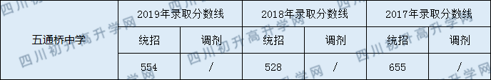 五通橋中學(xué)2020年中考錄取分?jǐn)?shù)是多少？ 