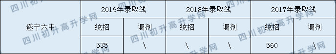 遂寧六中2020年中考錄取分?jǐn)?shù)是多少？