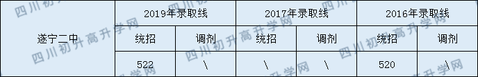 遂寧二中2020年中考錄取分?jǐn)?shù)是多少？