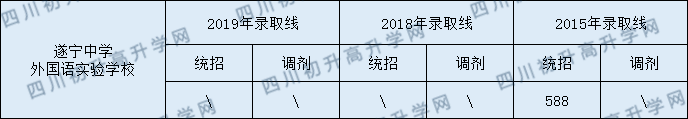 遂寧中學(xué)外國語實(shí)驗(yàn)學(xué)校2020年中考錄取分?jǐn)?shù)是多少？