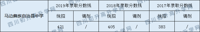 2020馬邊彝族自治縣中學(xué)初升高錄取線是否有調(diào)整？