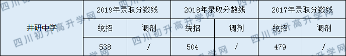 2020井研中學(xué)初升高錄取線是否有調(diào)整？