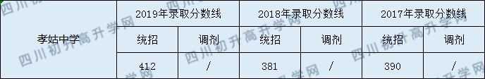 孝姑中學(xué)2020年中考錄取分?jǐn)?shù)是多少？