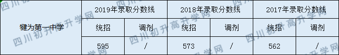 2020犍為第一中學初升高錄取線是否有調(diào)整？