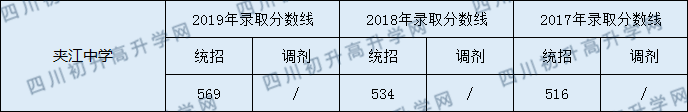 夾江中學(xué)2020年中考錄取分?jǐn)?shù)是多少？