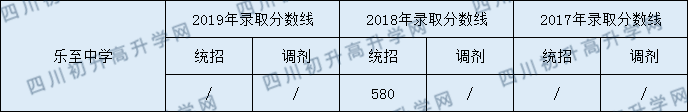 2020樂至中學初升高錄取線是否有調(diào)整？