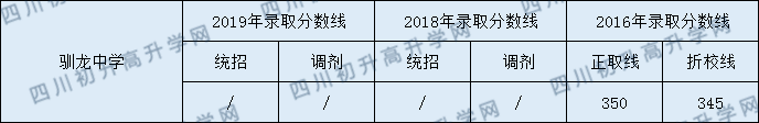 馴龍中學(xué)2020年中考錄取分數(shù)是多少？