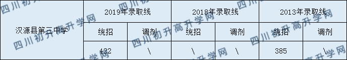 漢源縣第三中學(xué)2020年中考錄取分?jǐn)?shù)是多少？