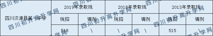 四川漢源縣第一中學(xué)2020年中考錄取分?jǐn)?shù)是多少？