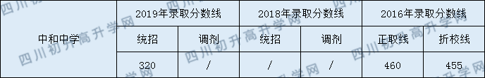 中和中學(xué)2020年中考錄取分?jǐn)?shù)是多少？