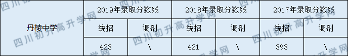 2020丹棱中學(xué)初升高錄取線是否有調(diào)整？