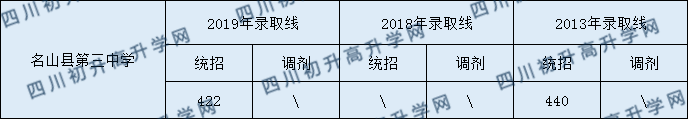 2020名山縣第三中學(xué)初升高錄取線是否有調(diào)整？