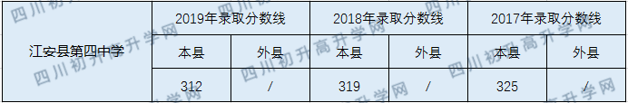 2020江安縣第四中學(xué)初升高錄取線是否有調(diào)整？