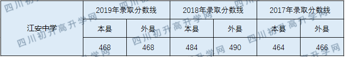 2020江安中學(xué)初升高錄取線是否有調(diào)整？