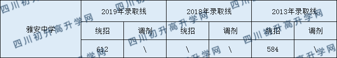 雅安中學(xué)2020年中考錄取分?jǐn)?shù)是多少？