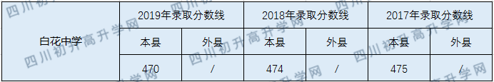 2020白花中學(xué)初升高錄取線是否有調(diào)整？