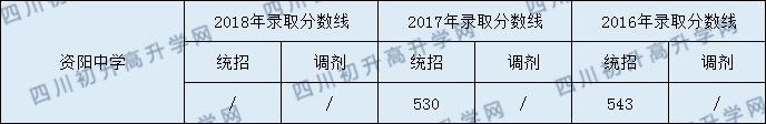 資陽中學(xué)2020年中考錄取分?jǐn)?shù)是多少？