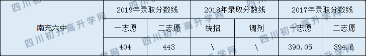 2020南充六中初升高錄取線是否有調(diào)整？